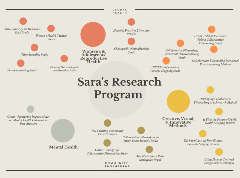 Sara' Research